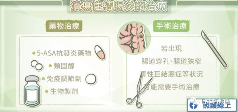 症狀不會如此嚴重,醫師會依照內視鏡的評分法,評估潰瘍性結腸炎蔓延