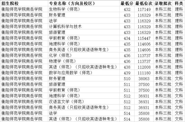 衡陽師範學院南嶽學院2019年湖北省內各專業最低錄取分數線