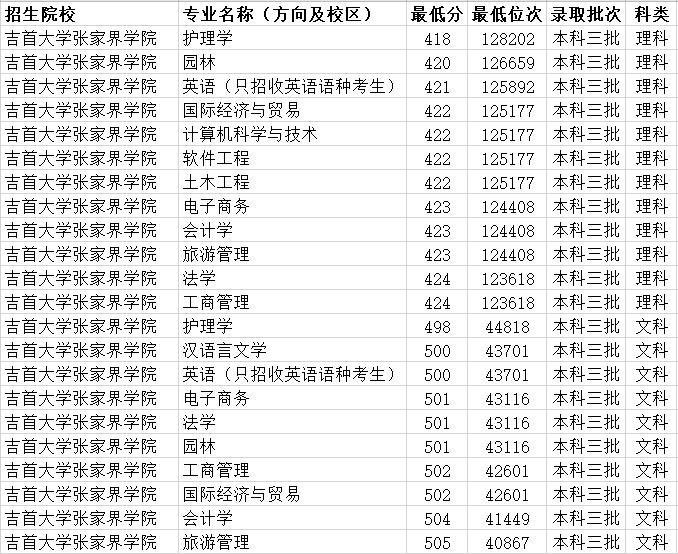 湖南省三本大学有哪些 录取分数线多少 15