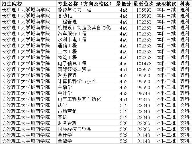 湖南省三本大学有哪些 录取分数线多少 15