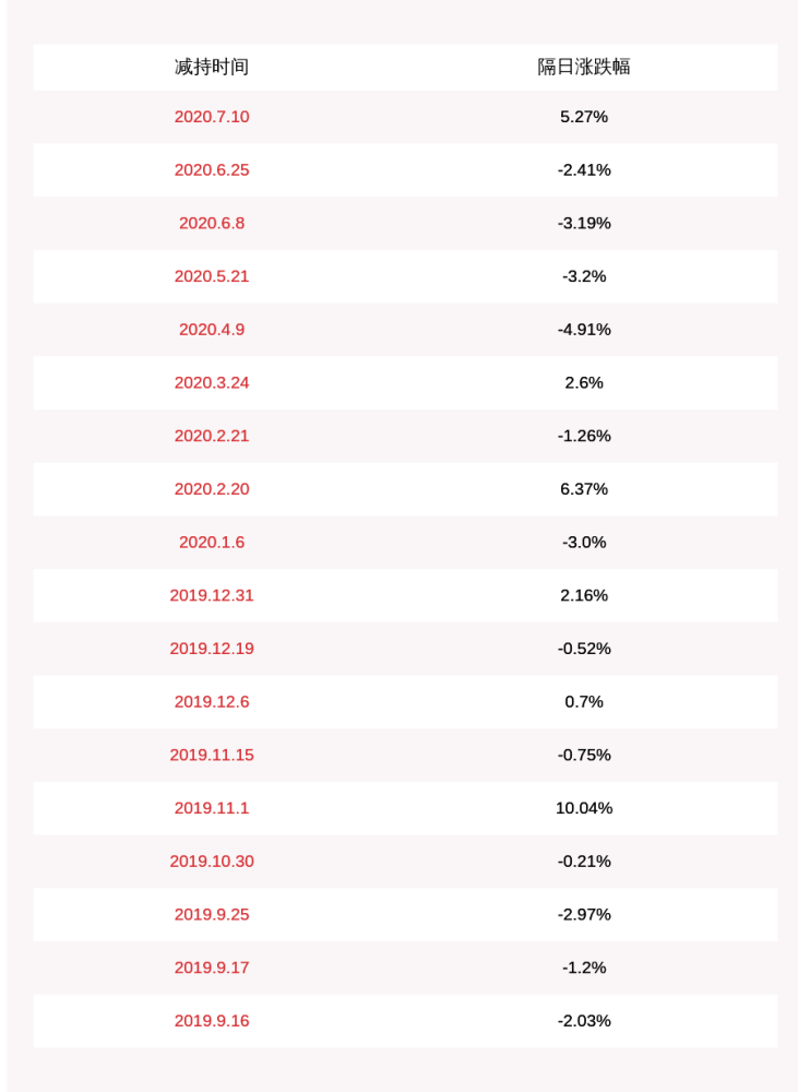 北京沃衍|激智科技：股东北京沃衍减持约195万股，比例超总股本的1％