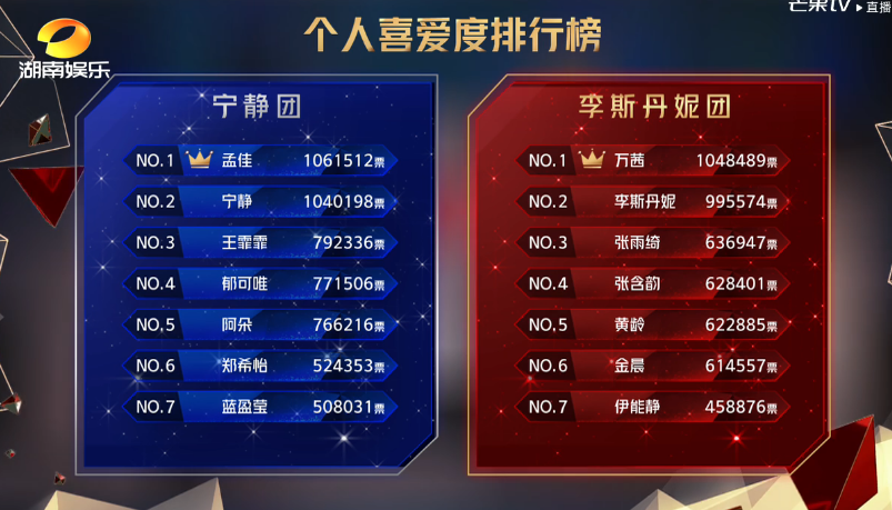 王霏霏|王霏霏被郁可唯反超意外出局，孟佳爆哭，宁静话里有话怼黄龄