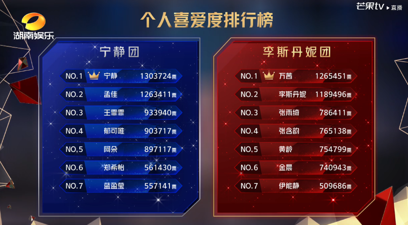 王霏霏|王霏霏被郁可唯反超意外出局，孟佳爆哭，宁静话里有话怼黄龄