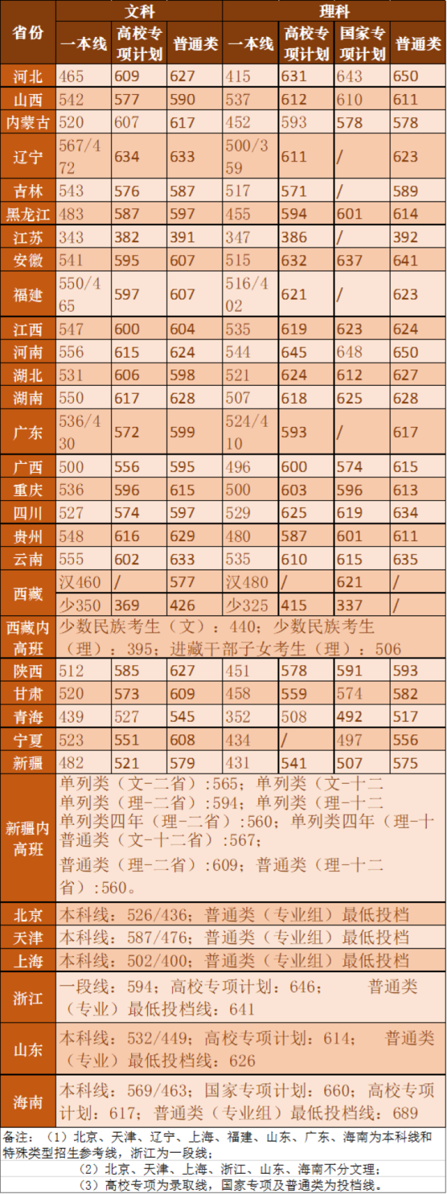 2020年湖南大学高考文理科录取分数线