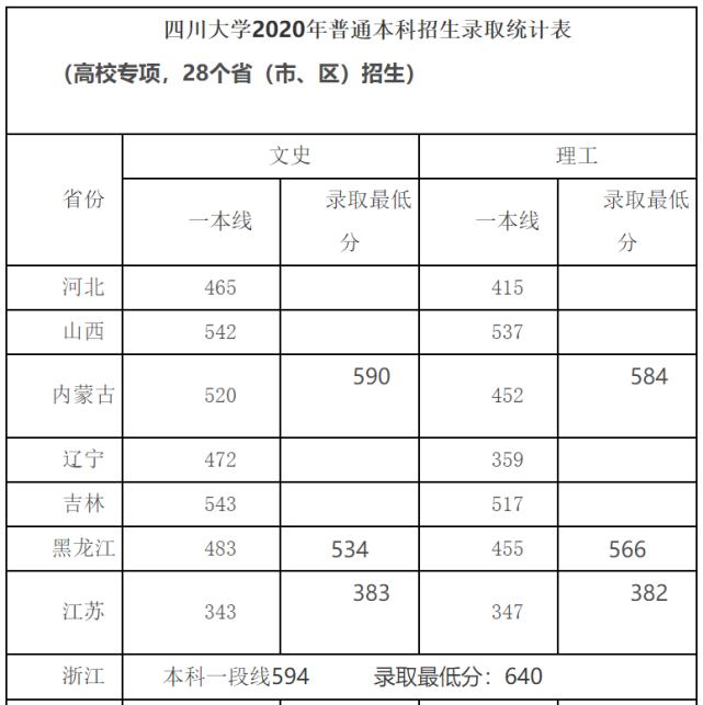 2020年高考四川大学录取分数线如下