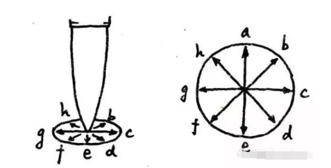 书法|书法三大用笔秘籍