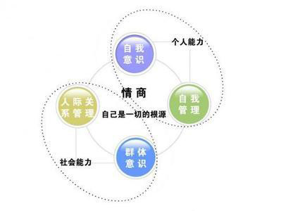 情商因素的培養方法