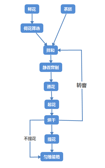 一篇搞懂花茶制作流程与原理