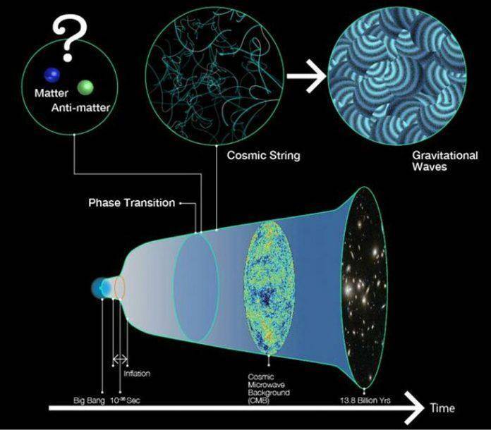 宇宙|时空的涟漪可以解释宇宙的神秘存在