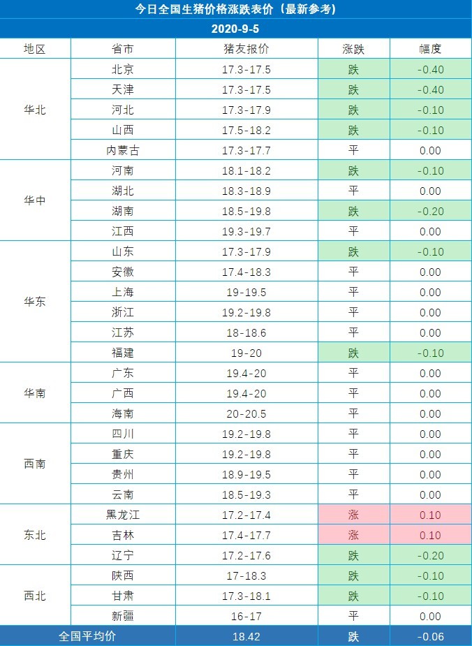 95全國豬價漲跌表