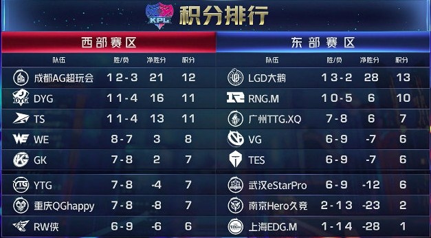 Kpl取消东西部 Dyg成最大赢家 久诚被禁赛也不怕了 腾讯新闻