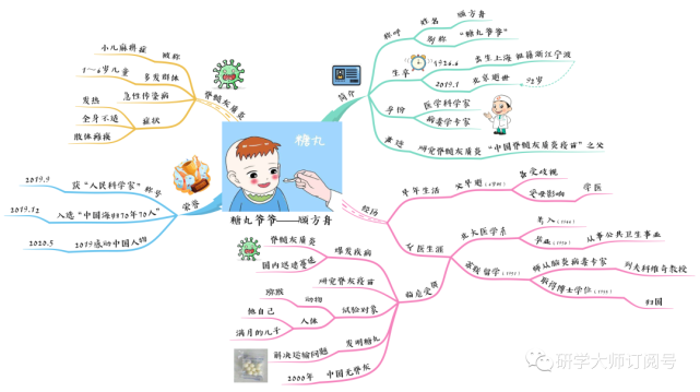 思维导图读人物"糖丸爷爷"顾方舟|严镜清|顾方