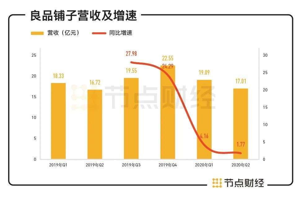 重金装修门店，良品铺子的高端野望达成了？