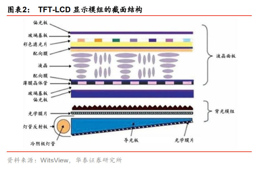 兩片平行的玻璃基板中間放置液晶盒,上層玻璃基板的上方為偏光片