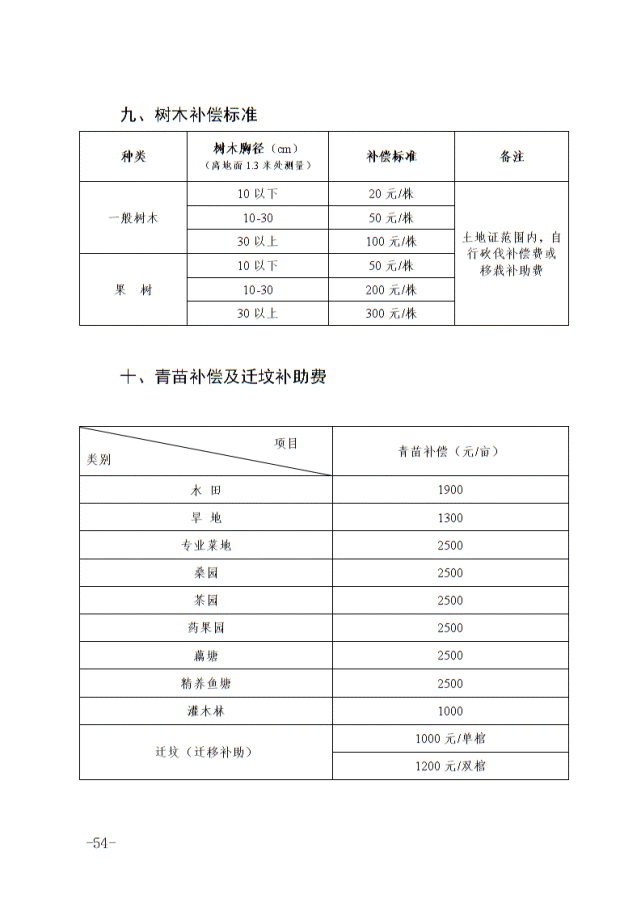 六安发布征地补偿新标准