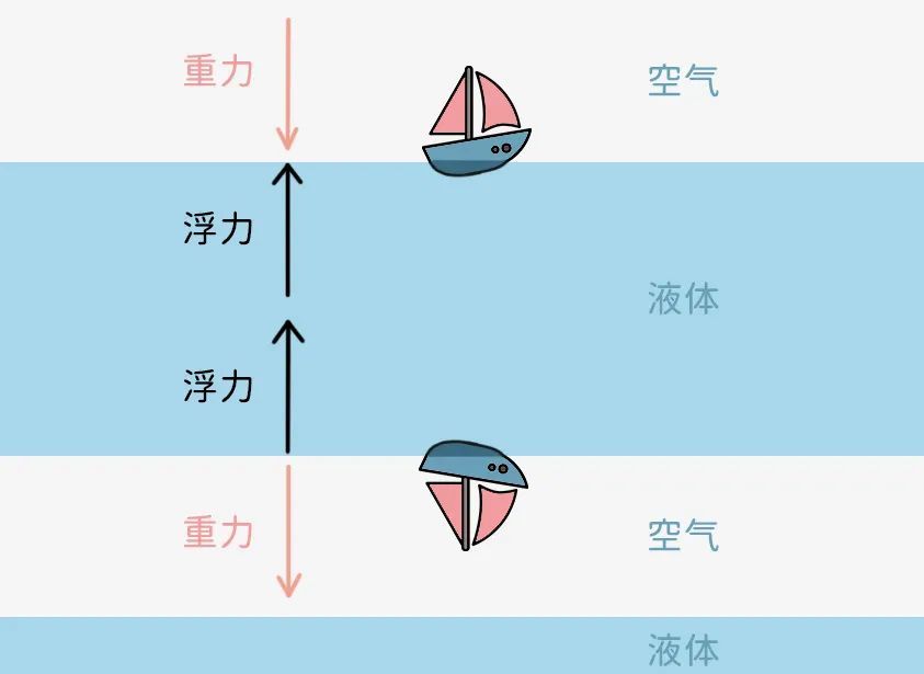 彼得·卡皮查|浮力，没那么简单！