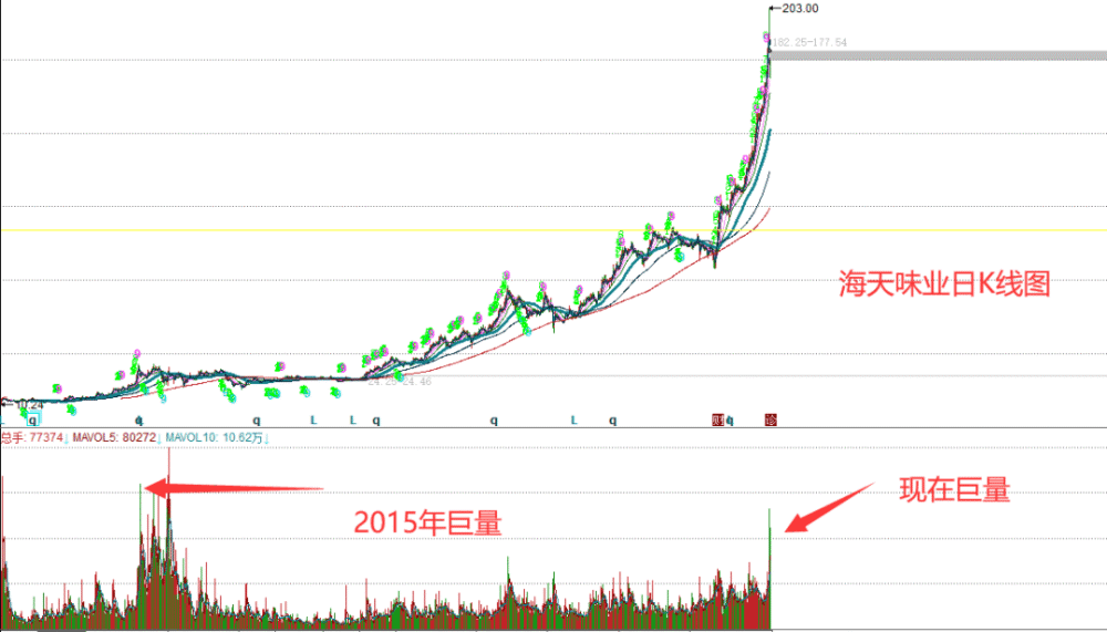 海天味业一个卖酱油的股价炒上天 高估了吗 腾讯新闻