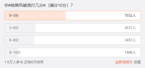 浪姐|《浪姐》被贬只值0分！原因不是因为陈赫，而是已经成团的她