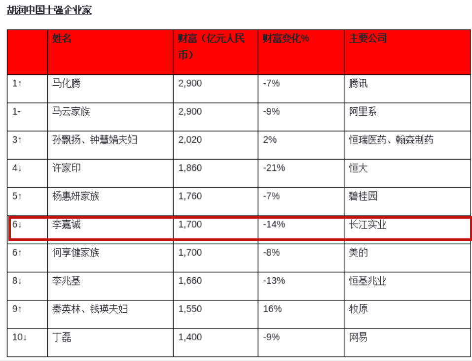 李泽楷|身家290亿的李泽楷，28岁女友被吐槽，为何54岁还不结婚？
