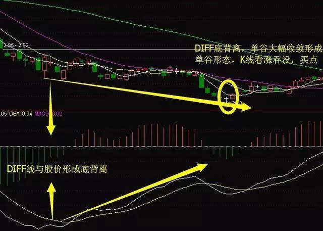 與此同時d1ff線與股價形成底背離,股價k線形成看漲吞沒形態,表明市場