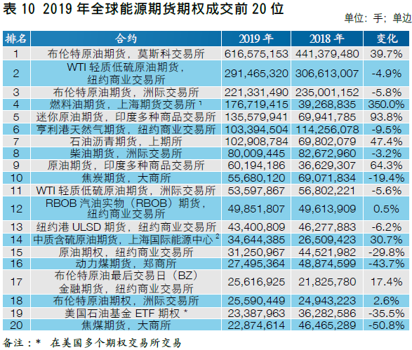 最新排行 全球80多家交易所期权交易哪家强 腾讯新闻