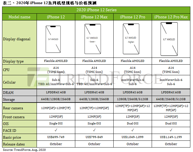 苹果完成iphone 12设计工作 廉价版要先开卖国行或5499元起 腾讯新闻