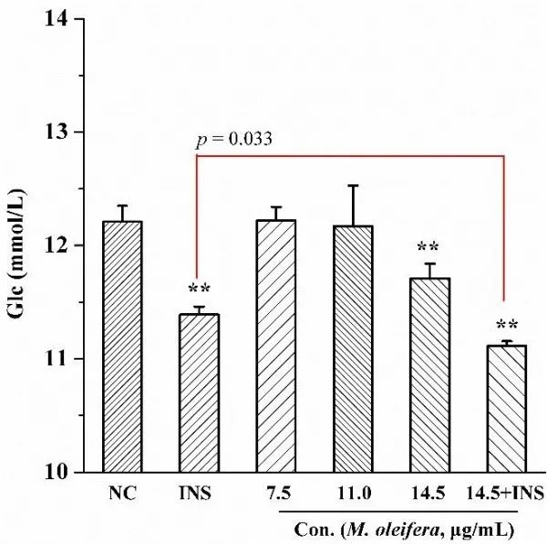 降脂|辣木降糖、降脂及其活性成分研究获进展