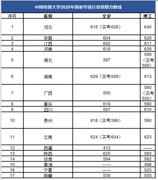 2020年中國傳媒大學高考文理科錄取分數線