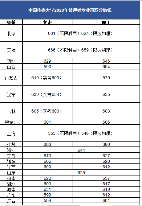 2020年中國傳媒大學高考文理科錄取分數線