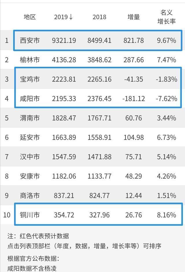 西安人均gdp_陕西省前三季度经济数据出炉,西安万亿GDP在望!(2)