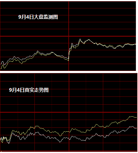 時空曲線:9月7日大盤監測圖