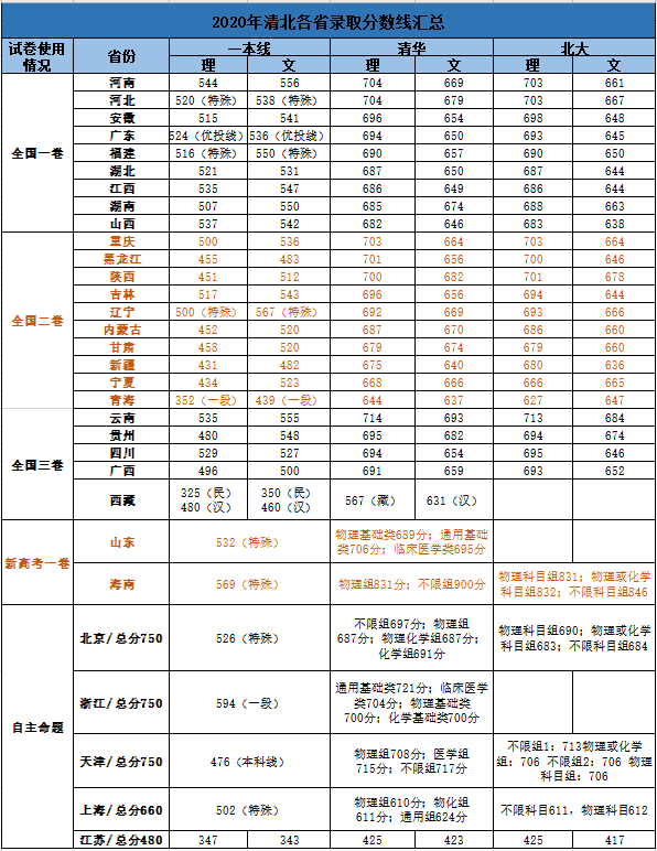 全国2卷一本大学排行_2019-2020全国一本大学排名及投档分数线理科+文科,高(2)