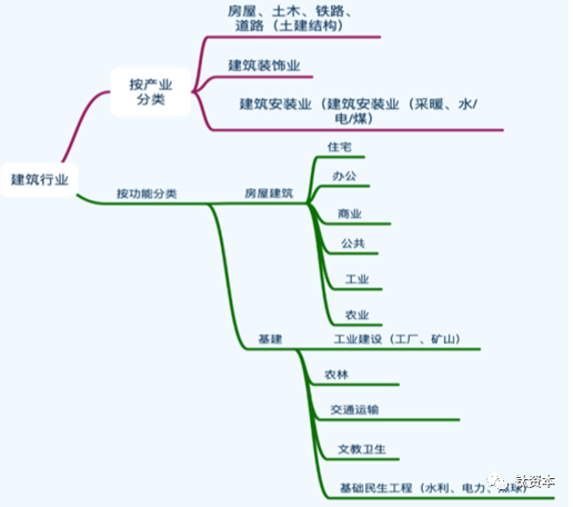 建筑行业的生态也分成上中游和下游三个环节.
