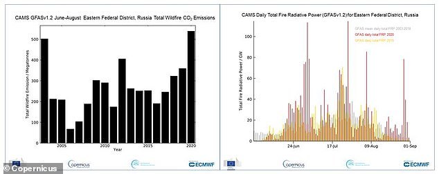 二氧化碳|38度高温！8个月244兆吨二氧化碳，北极正在打开“潘多拉魔盒”？