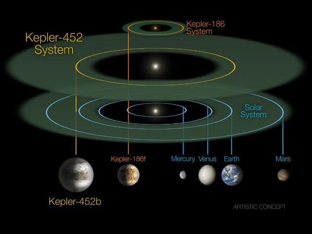 太阳系|2500光年外也有个“太阳系”，同样有八大行星，独拥6个超级地球
