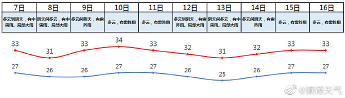 顺德未来十天天气预报 腾讯新闻