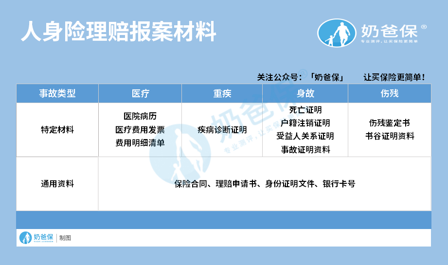 重大疾病保险如何理赔 清楚这几点助你顺利理赔 腾讯新闻