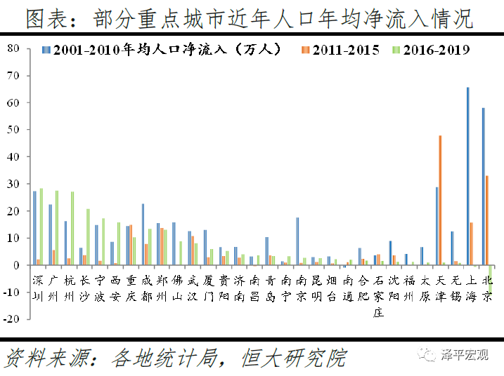 2020年国内人口大迁徙，都去了哪些城市？