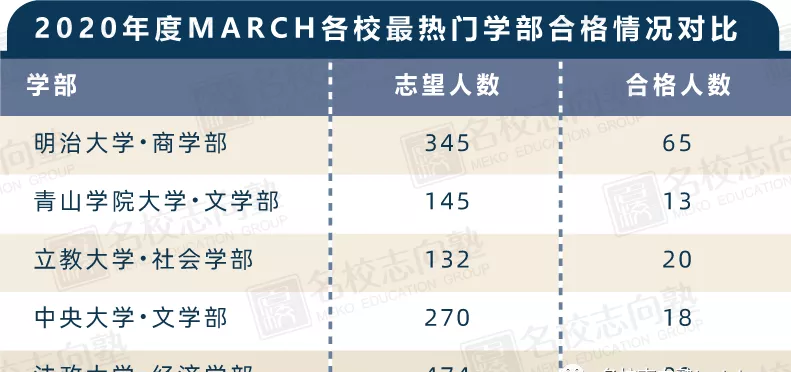 名校志向塾 March各校中最热门的专业是哪些 好进吗 腾讯新闻