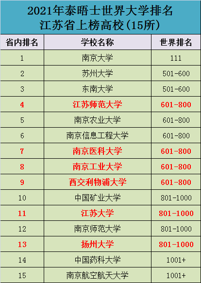 最新世界大學排名江蘇6所普通高校上榜雙一流誰更有戲