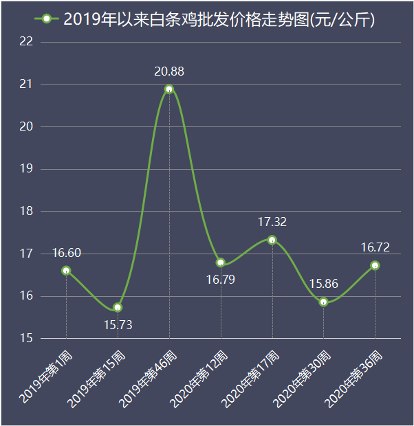 我们先来看一下2019年以来,白条鸡的主要价格波动图