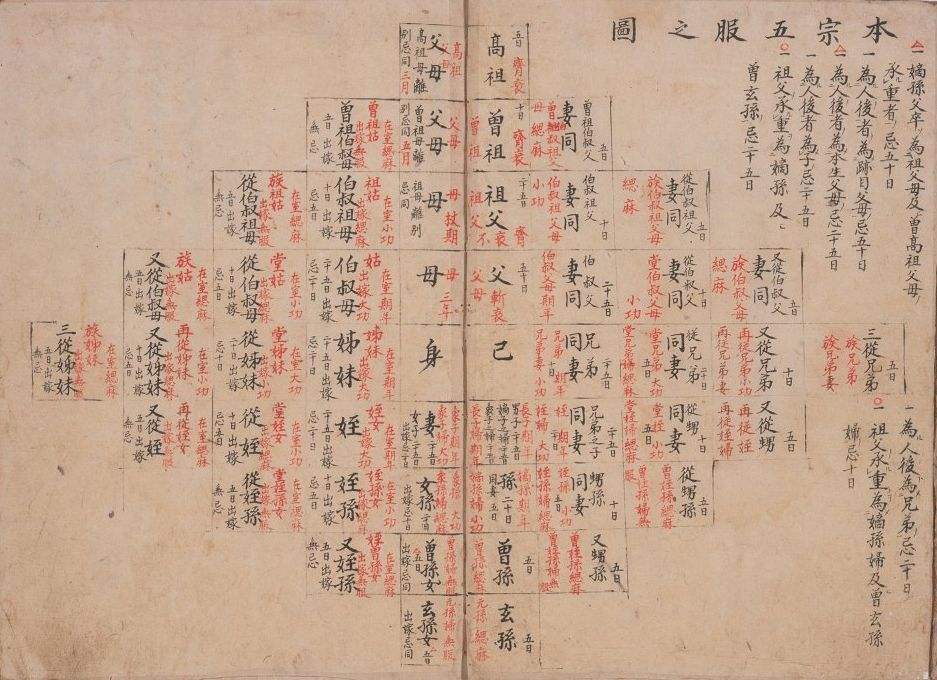 丧葬中的五服制度你了解多少