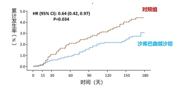 結果提示,治療組在隨機化12周時氨基末端腦鈉肽前體(nt-probnp)較基線