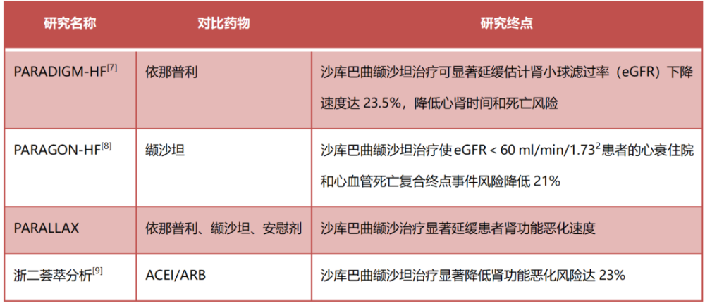 paradigm-hf研究ckd亚组结果:沙库巴曲缬沙坦降低ckd合并心衰患者的心