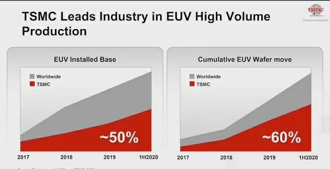 拥有全球50%以上的EUV光刻机资源，芯片优势已成为一大趋势