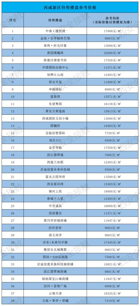 9月西安最新房价出炉这几个区竟然跌了快来看看你家现在值多钱