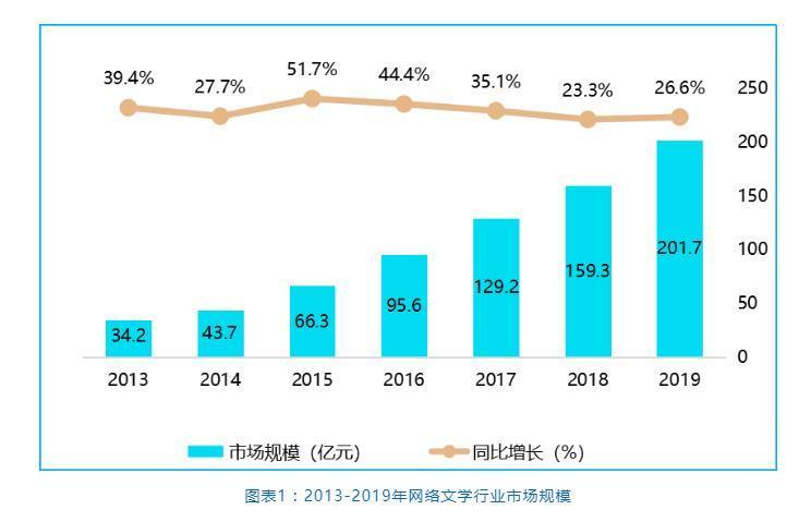网络文学|网络文学作者平均月收入为5133.7元，你怎么看？