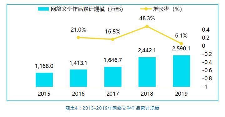 网络文学|网络文学作者平均月收入为5133.7元，你怎么看？