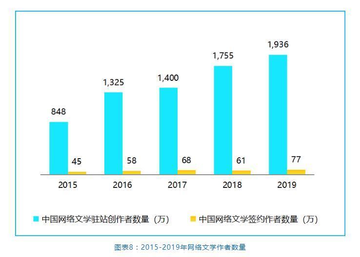 网络文学|网络文学作者平均月收入为5133.7元，你怎么看？