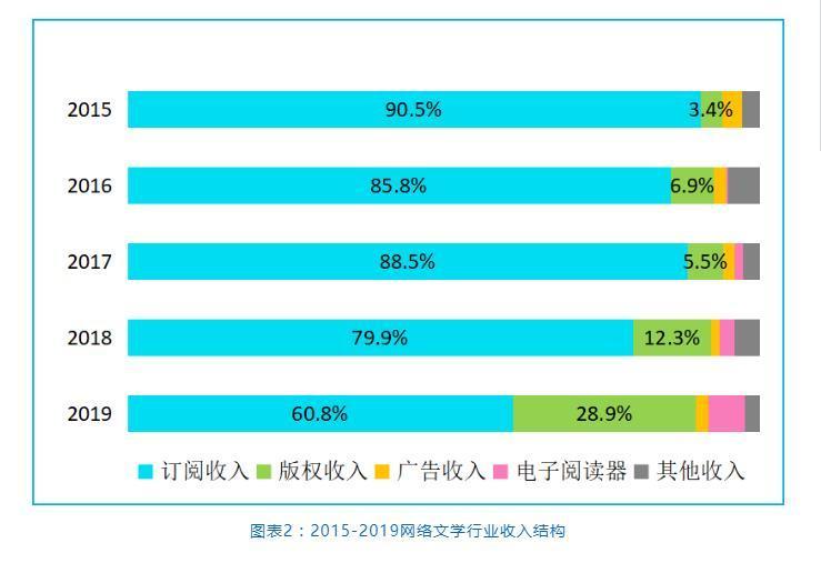 网络文学|网络文学作者平均月收入为5133.7元，你怎么看？